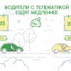 Телематика снижает аварийность